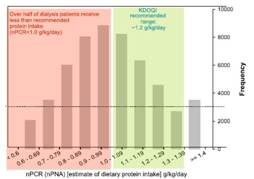 Frequency distribution of protein intake in hemodialysis