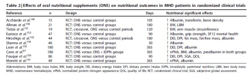 ONS and nutritional outcomes Positive