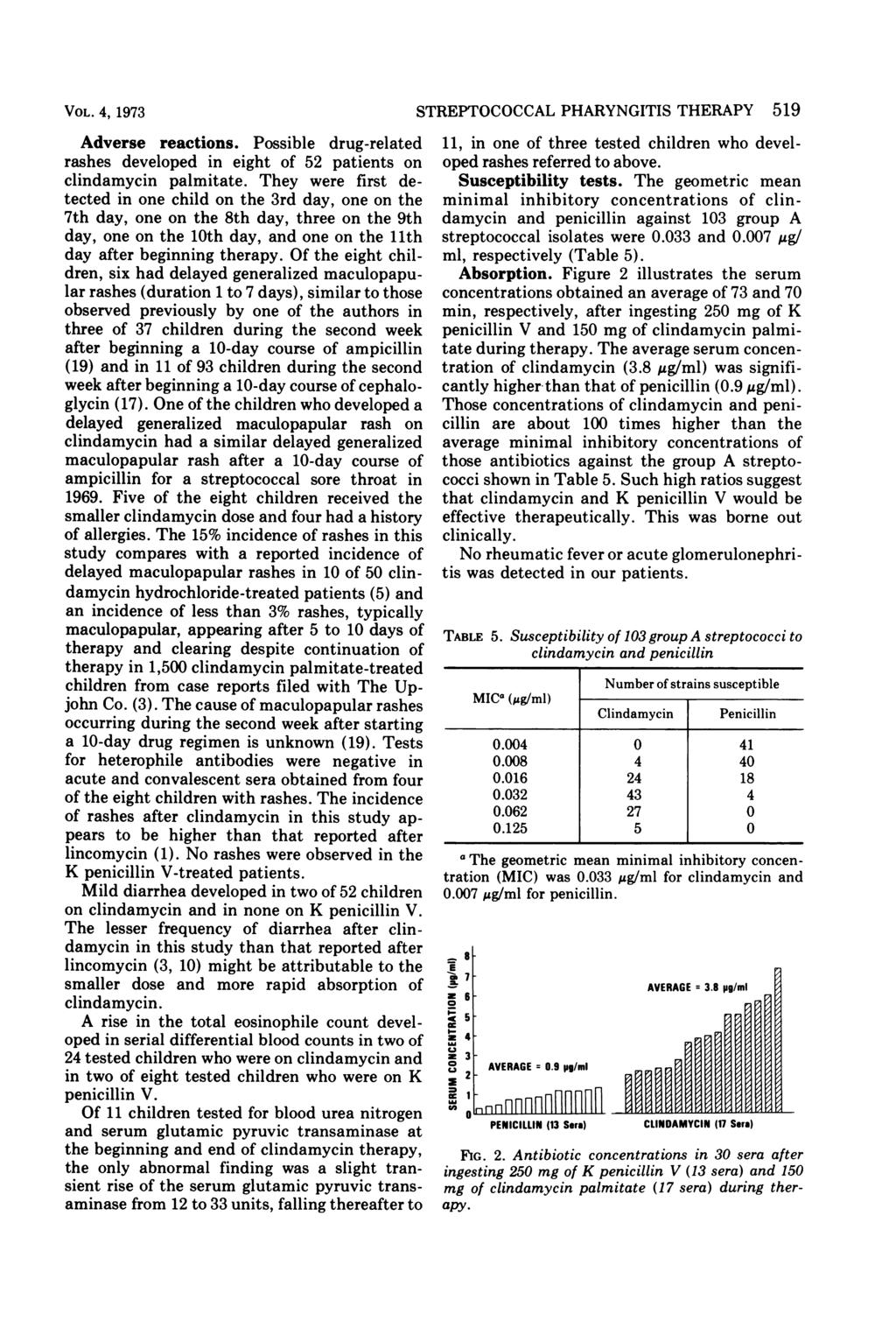 VOL. 4, 1973 Adverse reactions. Possible drug-related rashes developed in eight of 52 patients on clindamycin palmitate.