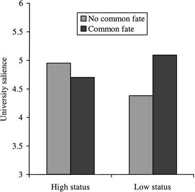 282 HORNSEY, VAN LEEUWEN, AND VAN SANTEN common fate, however, the reverse was true, such that the subgroup was more salient for low-status participants than for high-status participants, F(1, 99) 10.