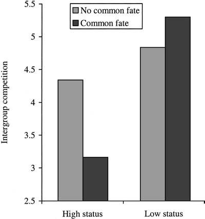 The effect of status and common fate on individualization.