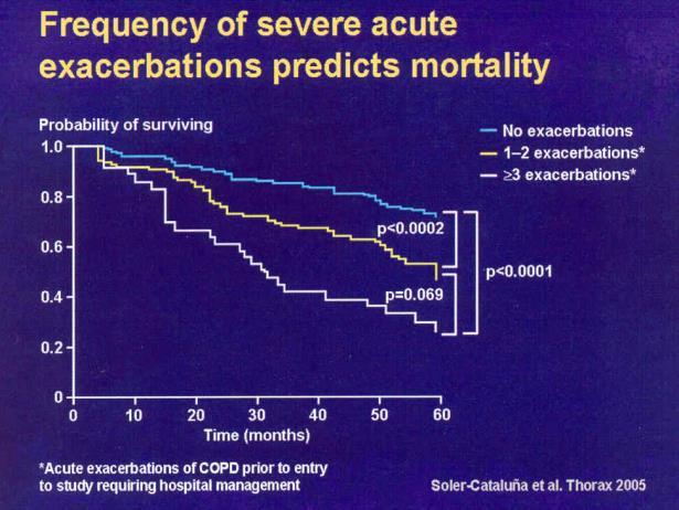 Consequences Of COPD Exacerbations Negative impact on quality of life Impact on symptoms and lung function EXACERBATIONS Accelerated lung function decline Increased economic costs Increased Mortality