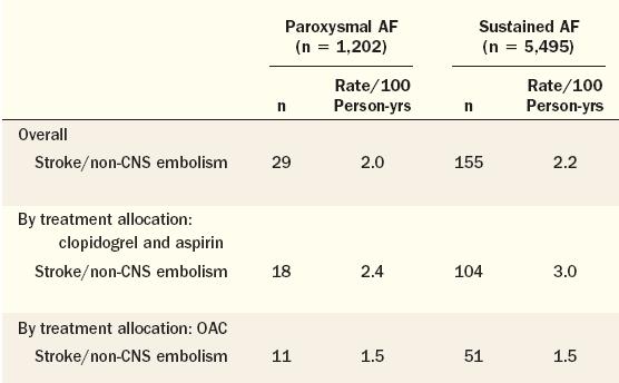 Risk of Stroke in Paroxysmal vs Sustained AF The ACTIVE W trial Similar risk for thromboembolic events in