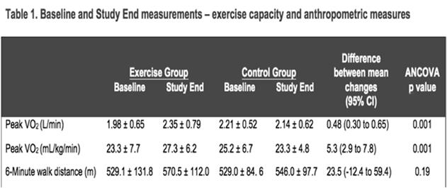 Clin Gastroenterol Hepatol (in press) Exercise trial: Pilot RCT Primary outcome Peak VO 2 Secondary outcomes Ultrasound measured quadriceps thickness Thigh circumference 6 minute