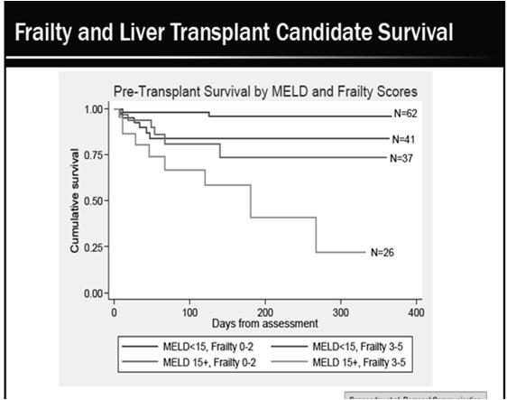 Update at AASLD 2013 502 patients No correlation with age, gender, BMI, etiology of liver disease Independent of MELD in predicting mortality (HR = 2.7, p=0.02) Sonnenday C et al.