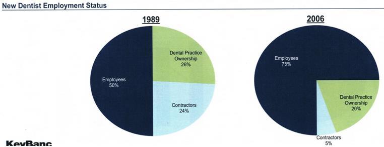 Only 20% of new dentists entered into some sort of dental practice ownership structure upon graduation in 2006