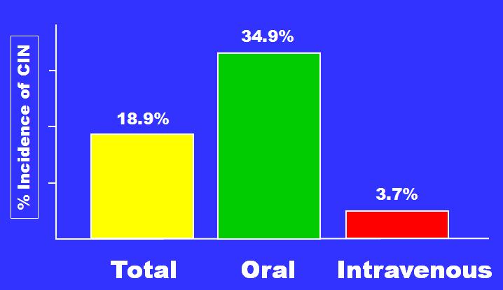 Oral vs. P/S hydration unrestricted oral fluids (ie, no salt) found a much higher rate of acute renal failure after contrast than those given isotonic saline.
