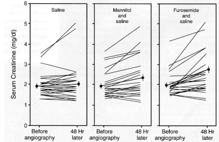 Diuretics Half saline 1ml/kg/hr : half saline + mannitol : half saline + furosemide 12hrs before procedure and after 12hrs The incidence of AKI was lowest