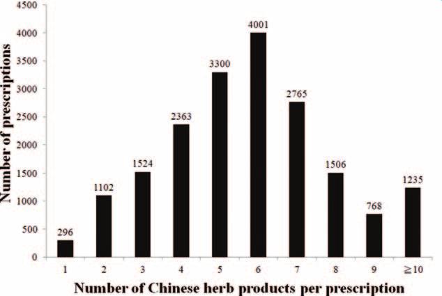 Hung et al Medicine Volume 95, Number 11, March 2016 FIGURE 3. Distribution of the number Chinese herbal products per prescription. F2-a and acetylcholine-induced uterine contraction.