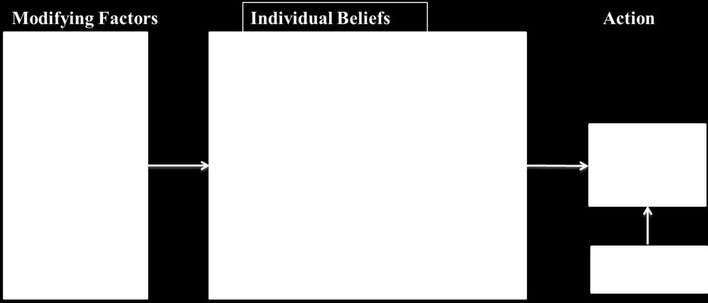 Those determinants contain: susceptibility, seriousness, benefits and barriers to a behaviour, cues to action, and self-efficacy (Fig. 8.2)