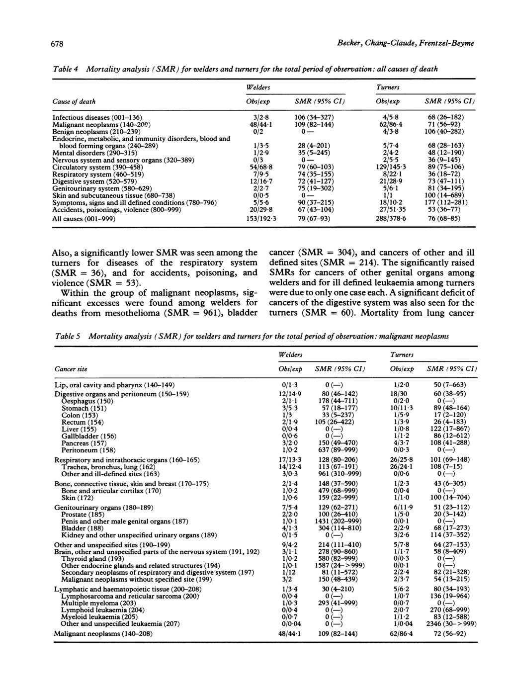 678 Becker, Chang-Claude, Frentzel-Beyme Table 4 Mortality analysis (SMR) for welders and turners for the total period of observation: all causes of death Welders Turners Cause of death Obs/exp SMR
