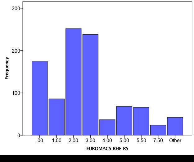 EUROMACS-RHF RISK SCORE VALIDATION Derivation (n=2000) Mean ± SD = 2.7 ± 1.