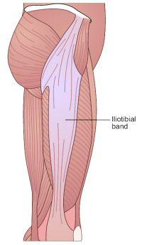 ITB FRICTION SYNDROME The ilio-tibial band (ITB) is a sheath of connective tissue attaching from muscles in the gluteal region to the lateral (outside) surface of the tibia or shin bone.