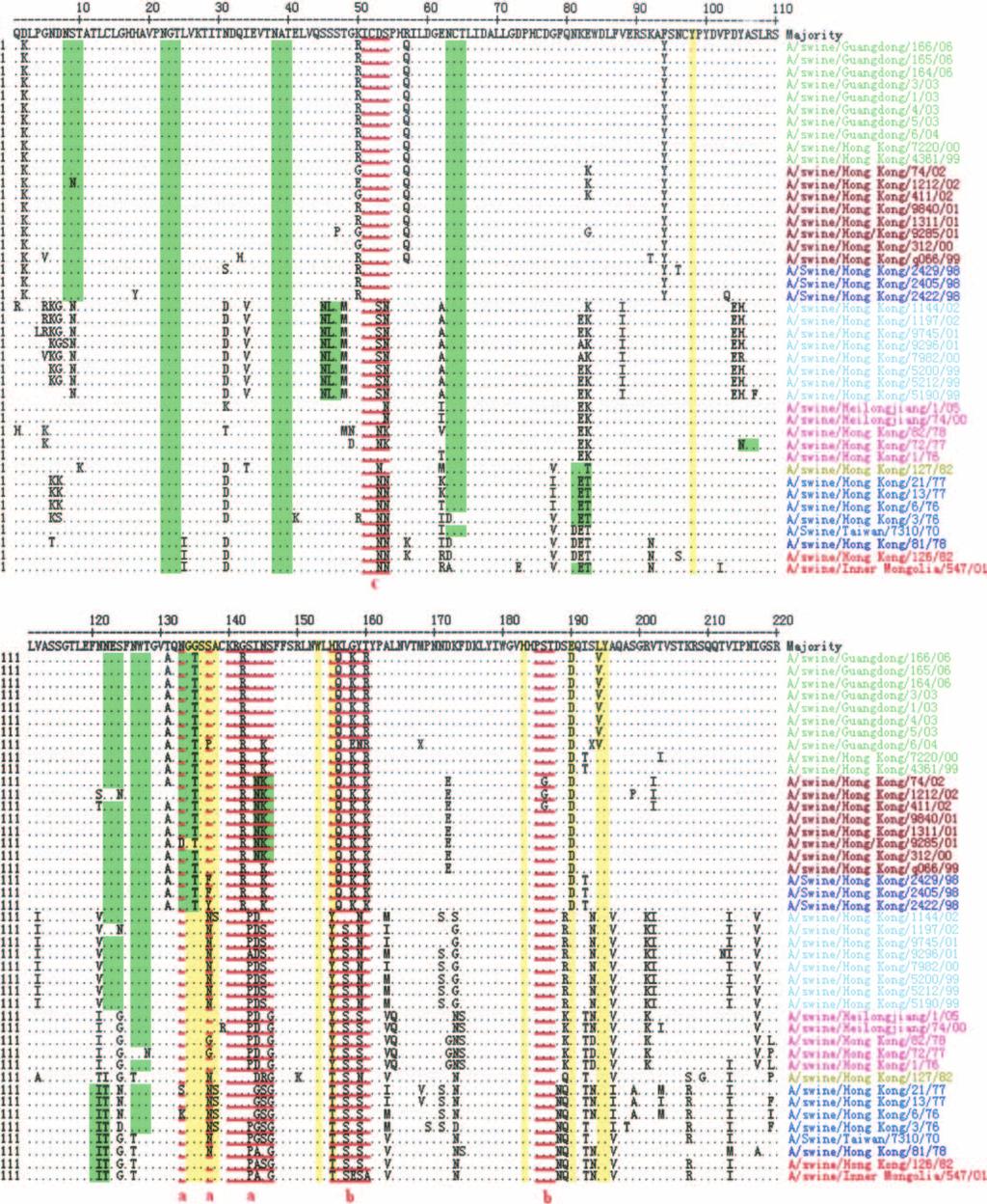 1072 YU ET AL. J. CLIN. MICROBIOL. FIG. 4. Alignment of HA1 amino acid sequences of the swine H3N2 influenza viruses from 1970 to 2006.