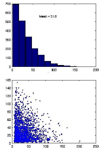 Fast convergence - statistics Histogram Number of transient spikes Number of transient spikes Length of the attractor sequence Simulation 2000 runs.