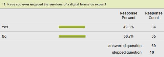 The next to last category, EXPERT TESTIMONY (Questions 18 through 21) indicated no reluctance on the part of attorneys to hire digital forensics experts, but did reflect fundamental issues with