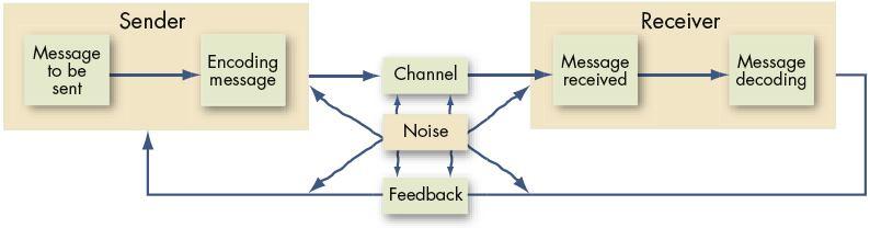 The Elements and Communication Process Model Communication Process The steps between