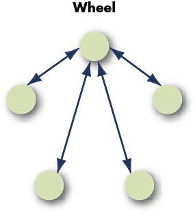 Wheel All Channel Speed Moderate