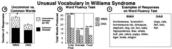 Cognitive Effects: Language One way in which Williams Syndrome appears to spare language ability, especially compared to