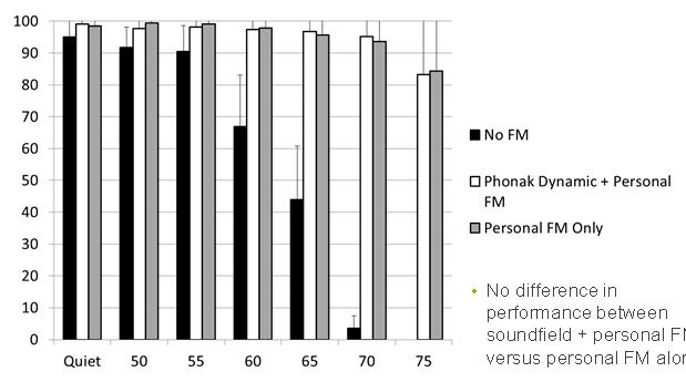 Results Personal FM better than no FM at all noise levels.