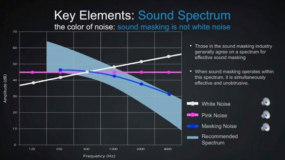 Sound Masking: It s All About Uniformity Despite the misconceptions of many, sound masking is not white noise.