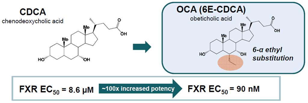 Farnesoid X Receptor (FXR) Agonists FXR: nuclear receptor regulating bile acid OCA is the first-in-class FXR agonist approved for primary biliary cirrhosis (PBC) OCA