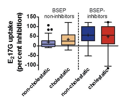 MRP3 Inhibitors Exhibited an Increased Risk of Cholestatic Potential Among BSEP Non-Inhibitors The inhibitory potency of non-cholestatic (n=40) and cholestatic (n=48)