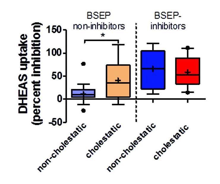 MRP4 Inhibitors Exhibited a Significantly Increased Risk of Cholestatic Potential Among BSEP Non-Inhibitors The inhibitory potency of non-cholestatic (n=40) and cholestatic