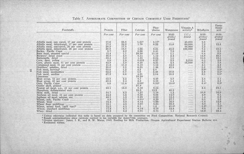 ' Table 7. APPROXIMATE COMPOSITION OF CERTAIN COMMONLY USED FEEDSTUFFS1 Feedstuffs Protein Fiber Calcium Manganese Vitamin.A activity, Riboflavin Per cent Per cent Per cent Per cent. Milli- I.U./ Milli- Milli- ' grams/ Pound grams/ grants/ pound Pound Pound Alfalfa meal, sun cured, 17 per cent protein 17.