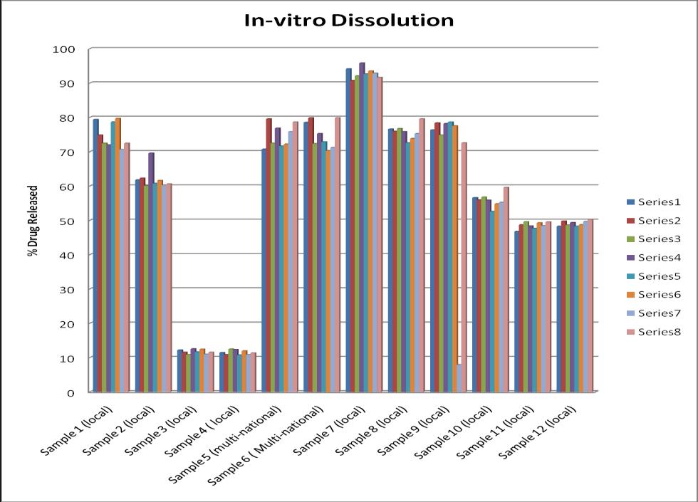 Pranali et al. Figure 2: Barchart of in-vitro dissolution of Prednisolone tablets of different samples.