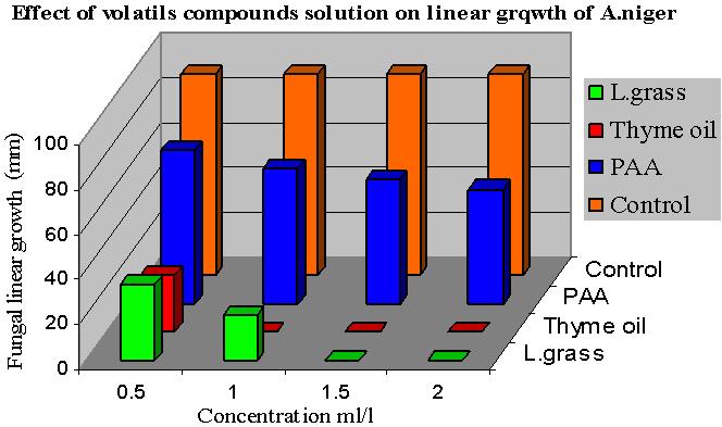 Table 3: Effect of volatile compounds solutions on the linear growth of A.niger in vitro. Linear Growth (mm ) Tested compounds 0.5 % R* 1.0 % R 1.5 % R 2.0 % R Lemongrass oil 33.5 c 62.7 20.0 c 77.