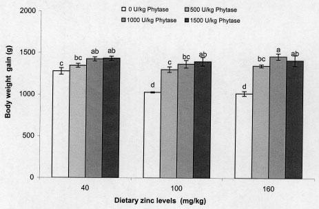 1500 U of phytase/kg diet derived from Aspergillus niger (Natuphos 500 G, Kartal Kimya A.S.).