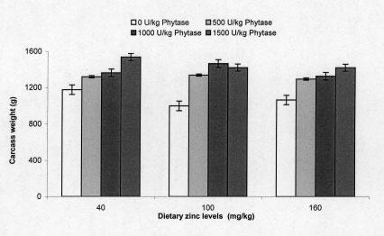 On the other hand, with Zn x phytase interaction, all carcass parameters increased with increasing dietary phytase at three dietary Zn levels although this influence was not