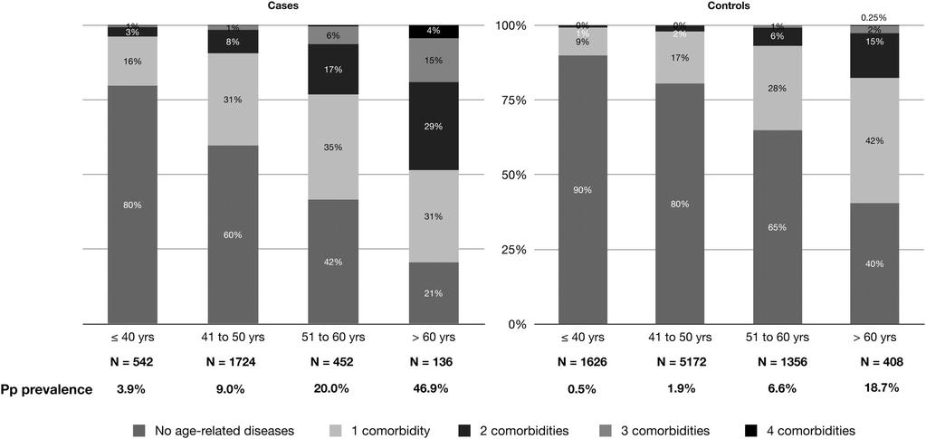 Chronic Complications by Age and HIV Status 1% 0% 0% 0.