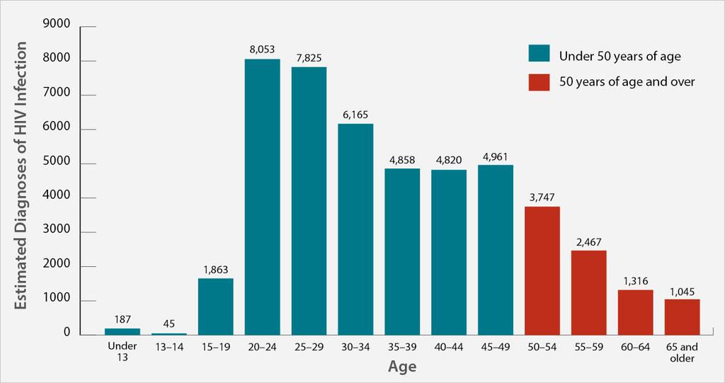 Estimated Diagnoses of HIV Infection by Age, 2013, United