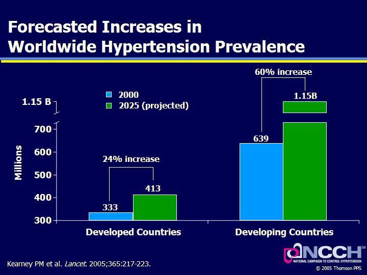 Adults (%) 80 70 60 50 40 30 20 10 0 Hypertension Control Rates Are Slowly Improving (NHANES Data) 31 10 1976-1980 55 54 29 27 1988-1991 1991-1994 *Controlled blood pressure was defined as <140/90 mm