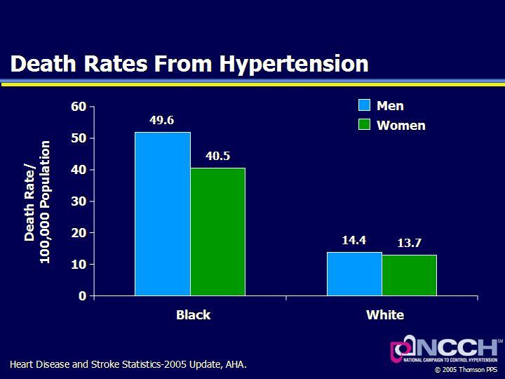 Diabetes Increases Hypertension-Related Cardiovascular Risk: MRFIT Cardiovascular Mortality Rate per 10,000 Person-Years 250 225 200 175 150 125 100 75 50 25 0 Nondiabetic Men (n = 342,815)