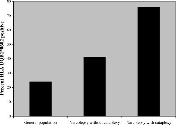 464 CHABAS ET AL. Figure 2 patients. HLA DQB1 0602 allelic frequency in narcoleptic Americans) (40). More precisely, DQB1 0602 increases directly the susceptibility for cataplexy (Figure 2).