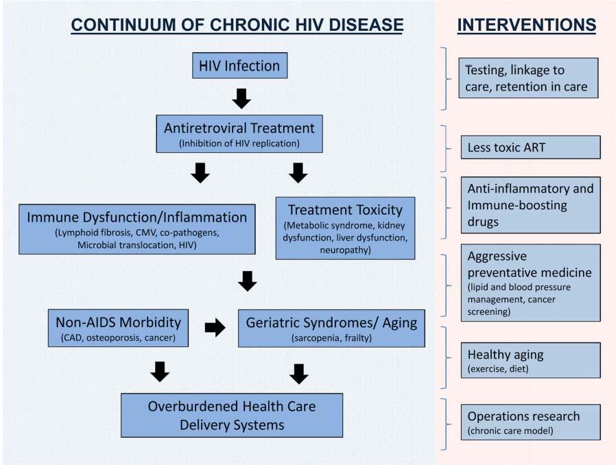 HIV CONTINUUM Source : SG Deeks et al Lancet 2 Nov 2013: