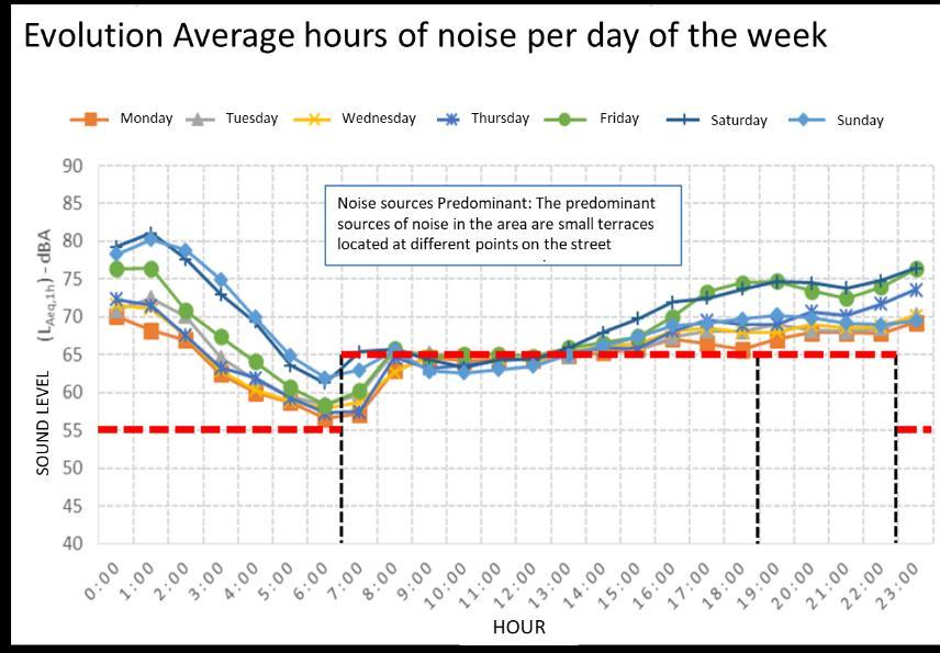 Figure 5. 24-hour evolution for each day of the week and noise quality standards.