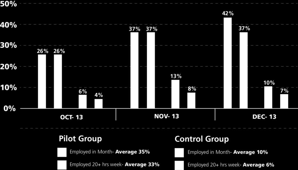 Employment The percentage of employed in the pilot