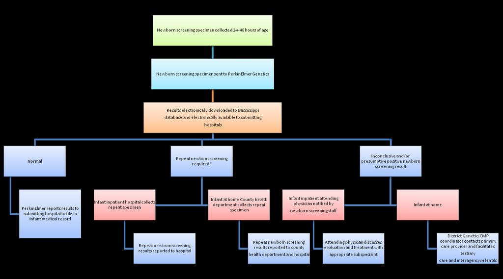 APPENDIX J MISSISSIPPI NEWBORN SCREENING FLOW CHART Newborn screening specimen collected 24-48 hours of age Newborn screening specimen sent to PerkinElmer Genetics Results electronically downloaded