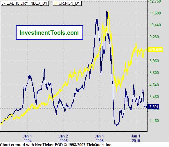 Baltic Exchange Dry Index (BDI)& CRB Index (yellow) From the above chart we can see that CRB index and BDI moves in sync with each other most of the time.
