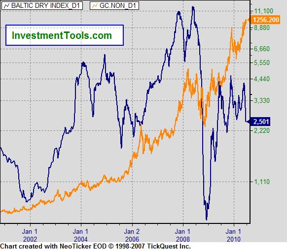 Baltic Exchange Dry Index (BDI)& Gold (gold) "Logarithmic Graph" In the following chart it could be seen that since the year 2002 Gold went through a secular up trending bull run which is still in