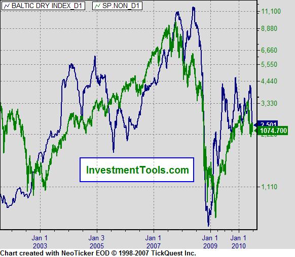Baltic Exchange Dry Index (BDI)& SP500 (green) From the above chart we can see that from the second half of the year 2005 S&P 500 has gone up in tandem with BDI till the onset of the
