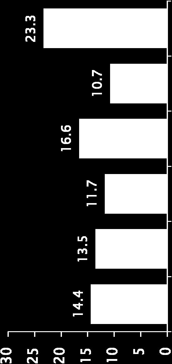 CABG (N=897) TAXUS* (N=903) 12-month MACCE, % SYNTAX Score