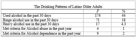 RESULTS Alcohol Use Patterns Latino Men drank alcohol a greater number of days than women in the year prior to the survey.