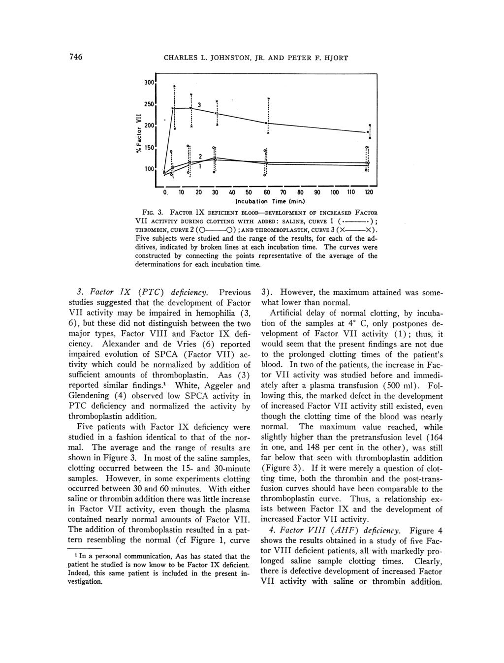 746 CHARLES L. JOHNSTON, JR. AND PETER F. HJORT 3001 250 I 3 0. 10 60 70 80 90 100 110 120 FIG. 3. FACTOR IX DEFICIENT BLOOD-EVELOPMENT OF INCREASED FACTOR VII ACTIVITY DURING CLOTTING WITH ADDED: SALINE, CURVE 1 (.