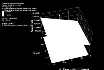 dimensional Contour plot for ETD showing the effect