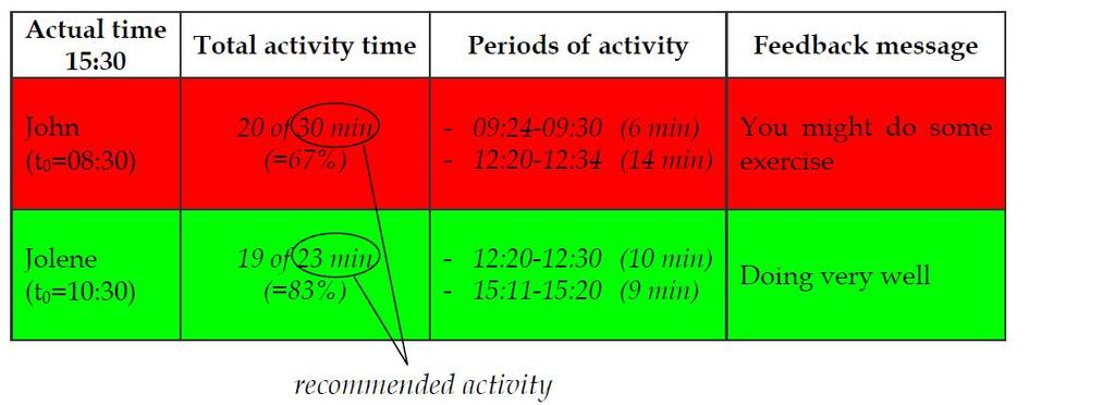 2.3 PHYSICAL ACTIVITY FEEDBACK SYSTEM 15 Figure 2.3: Overview monitoring part of the system [4]. Figure 2.4: Overview feedback generating part of the system [4].